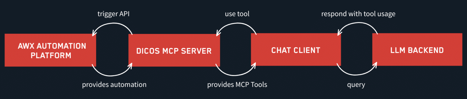 DICOS MCP-Server for Awx Automation Platform