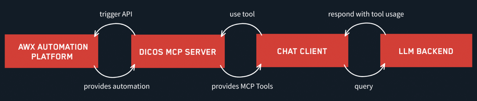 DICOS MCP-Server for Awx Automation Platform
